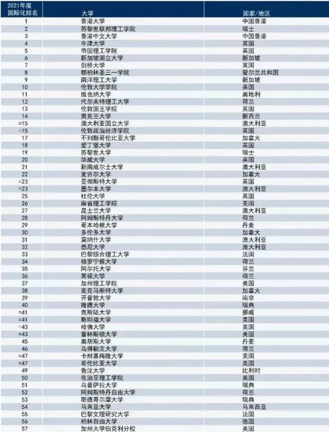 2021年泰晤士高等教育全球国际化大学排名,172所大学上榜