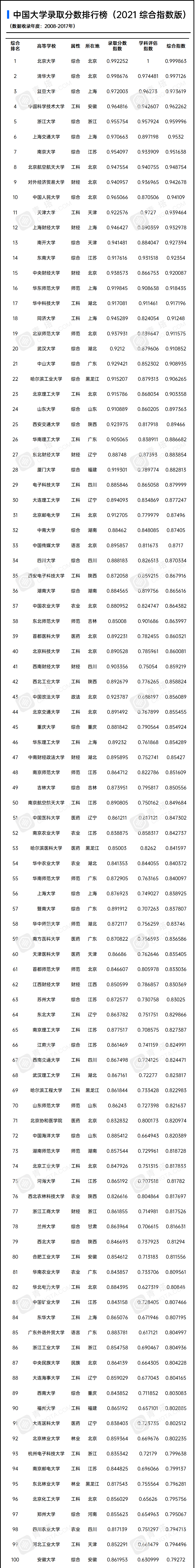 2021版中国大学录取分数排行榜