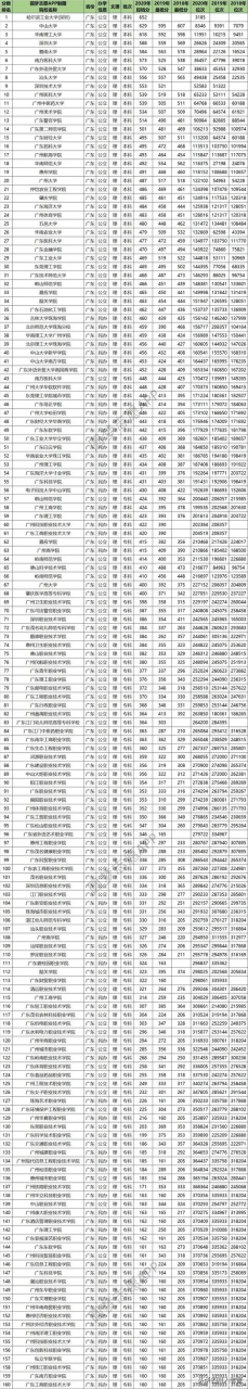 2022年广东高考分数线划定：一本历史类532分，物理类538分