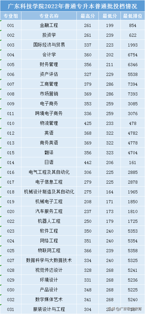 2022广东普通专升本17所院校最低投档分数线已出