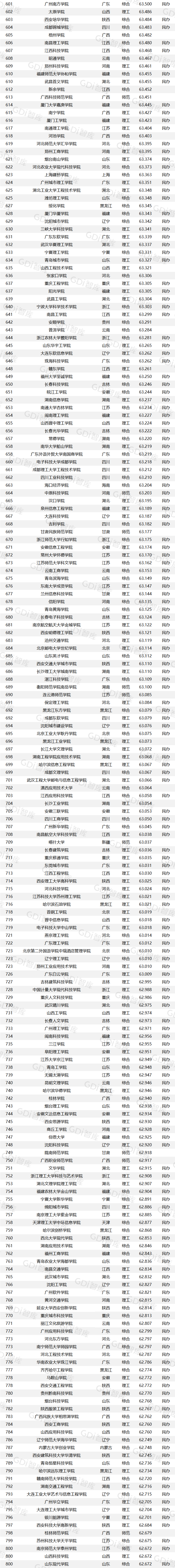 GDI大学排行榜