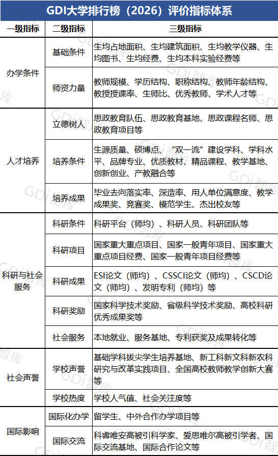 GDI大学排行榜