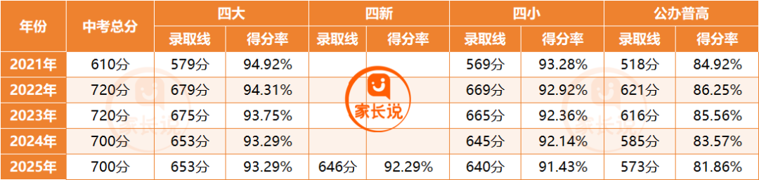 2026年长沙中考：上四大、四新、四小，要考多少分？