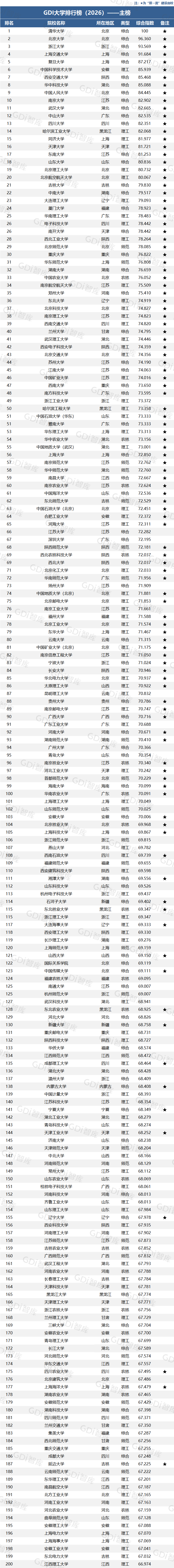GDI大学排行榜