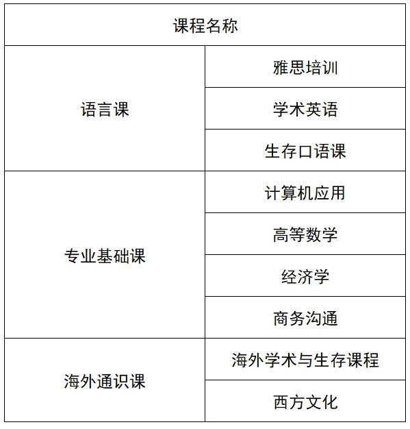 上海对外经贸大学1+3国际名校本科留学预备项目(IPC) 上海对外经贸大学1+3国际名校本科留学预备项目(IPC)