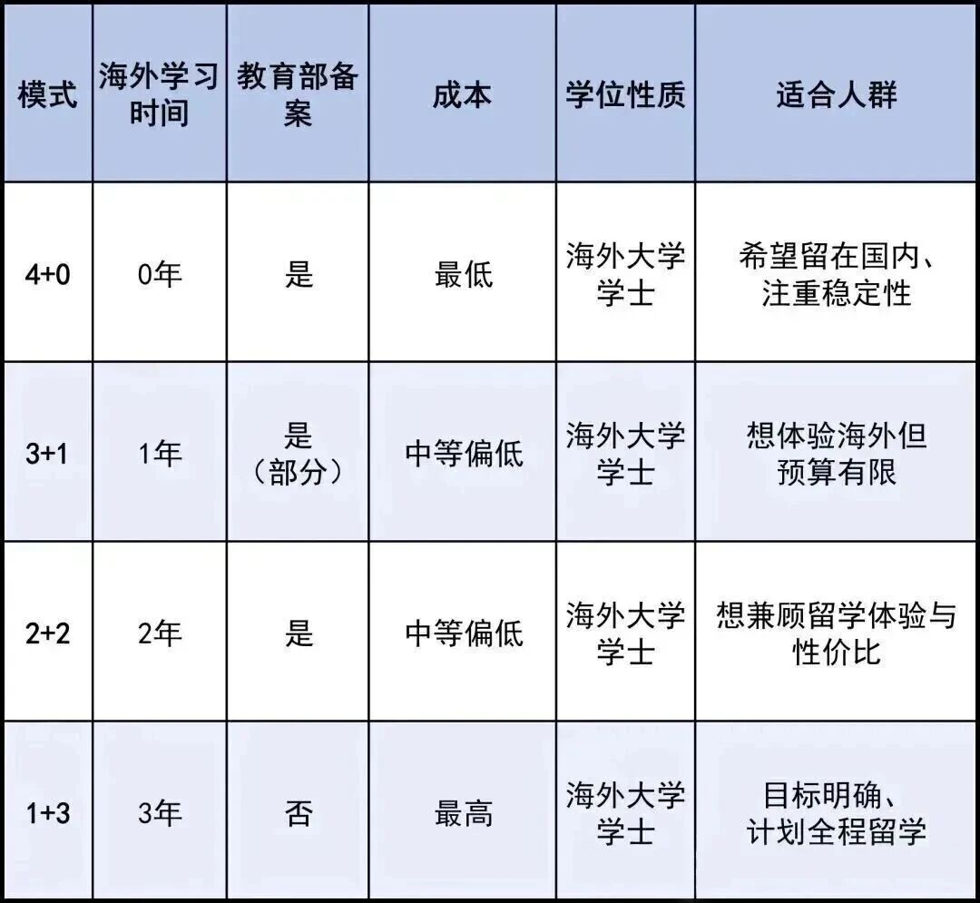 中外合办本科项目：4+0、3+1、2+2、1+3到底怎么选？