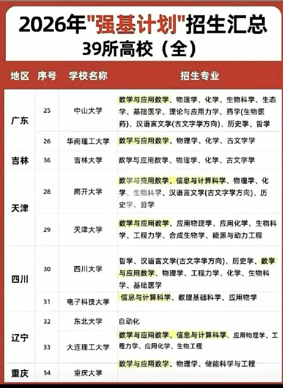 2026强基计划39校专业解读：主流赛道与特色方向全面梳理