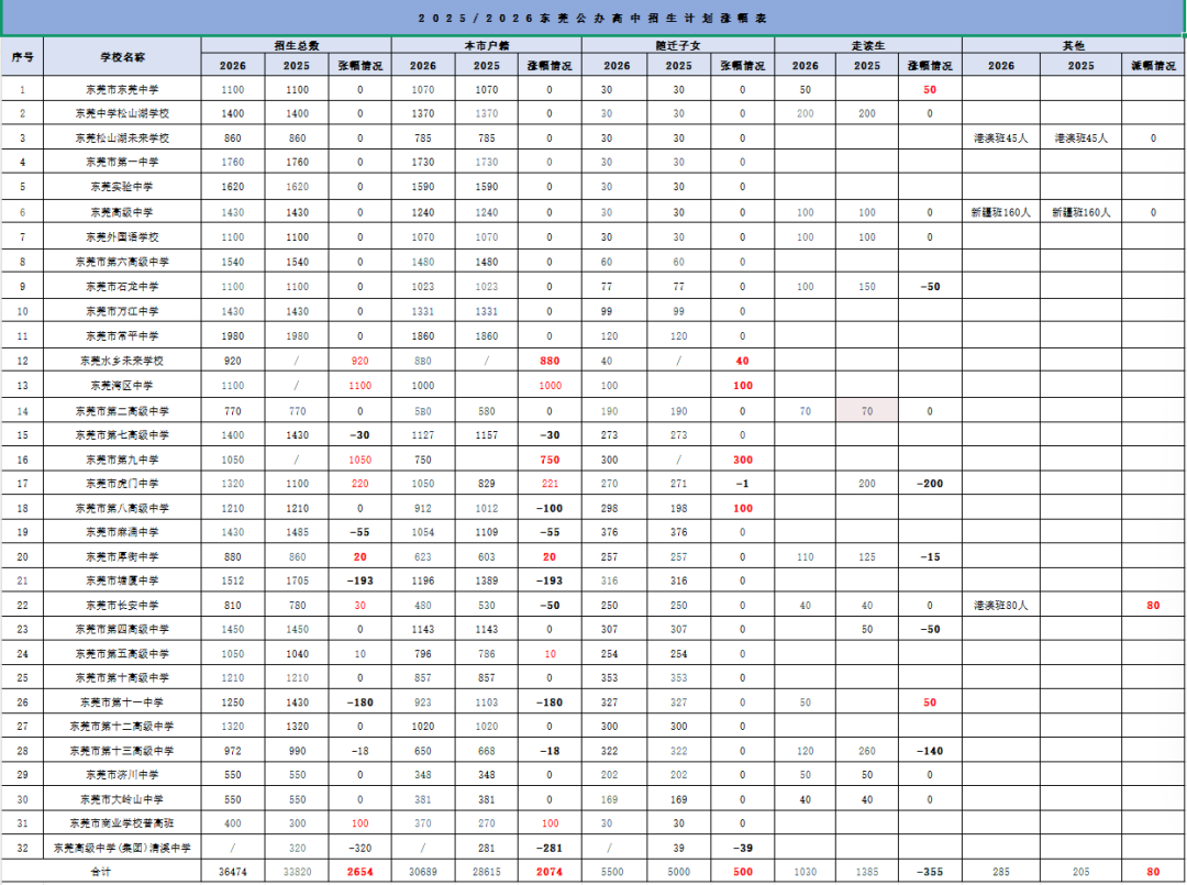 2026东莞中考普高率65%？要上公办普高到底有多难？