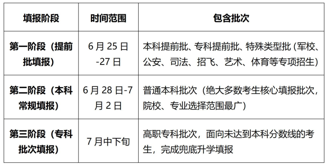 2026年6月高考全节点：考前物资准备、考试时间安排、查分渠道、志愿填报全攻略