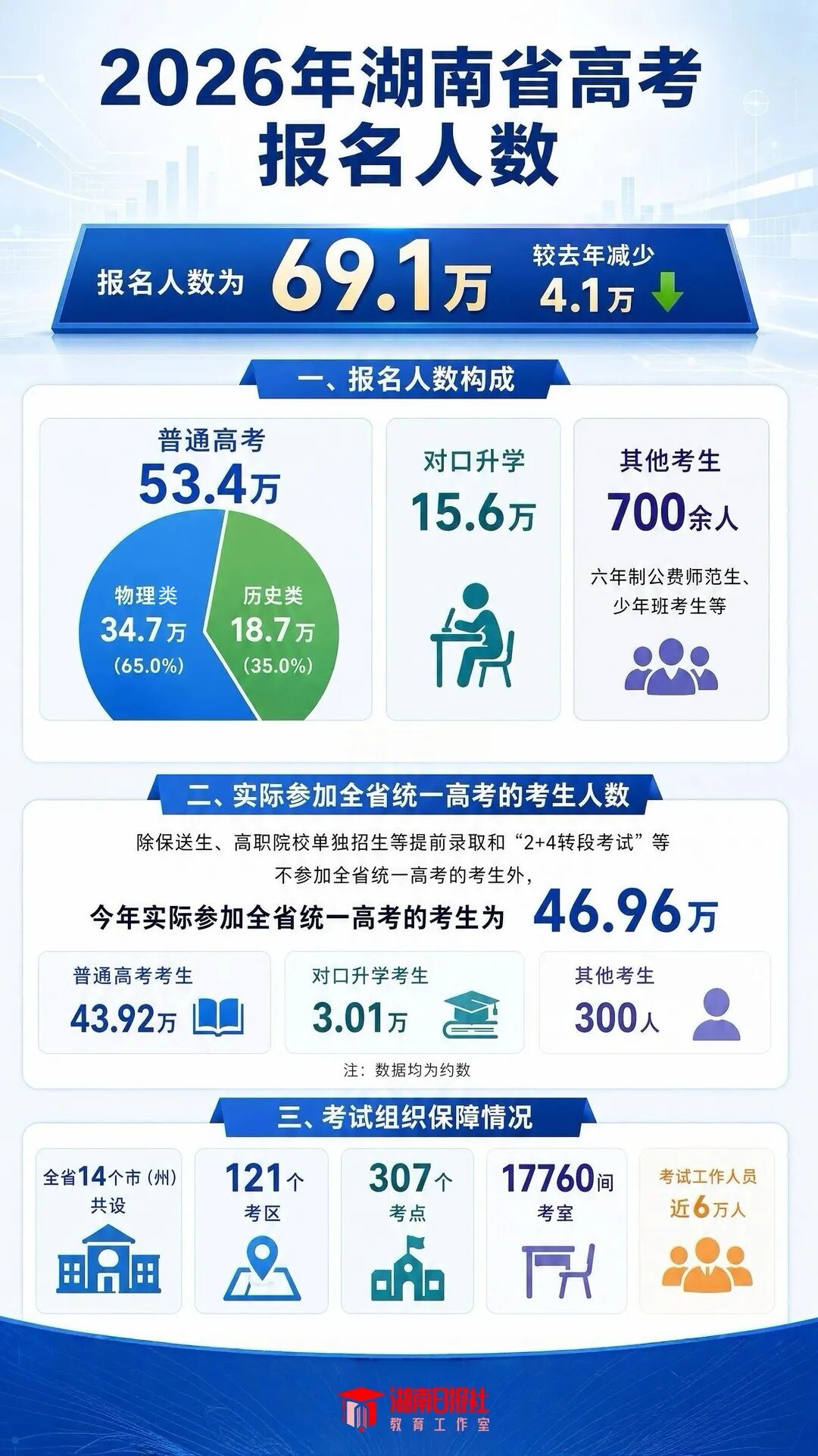 报名人数 69.1万，湖南2026年高考报名数据一览