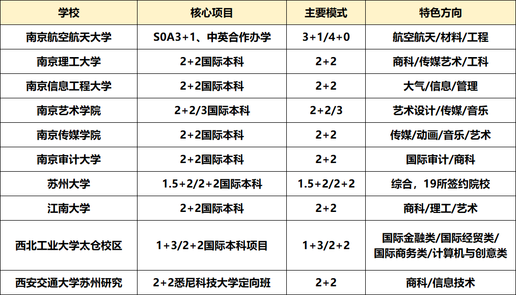 江苏热门国际本科项目盘点，多是2026年首次招生