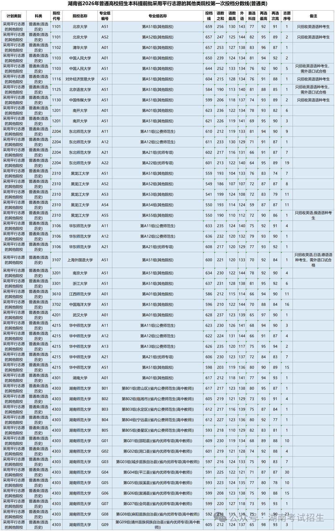 湖南2026本科提前批投档线:物理类最高688分，历史类最高659分！