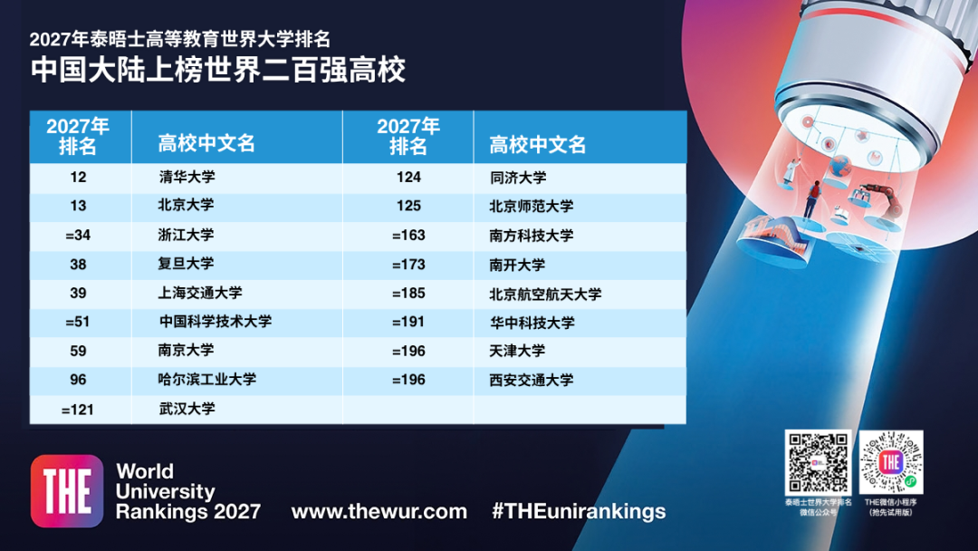 2027年泰晤士高等教育世界大学排名：中国高校跻身前十指日可待