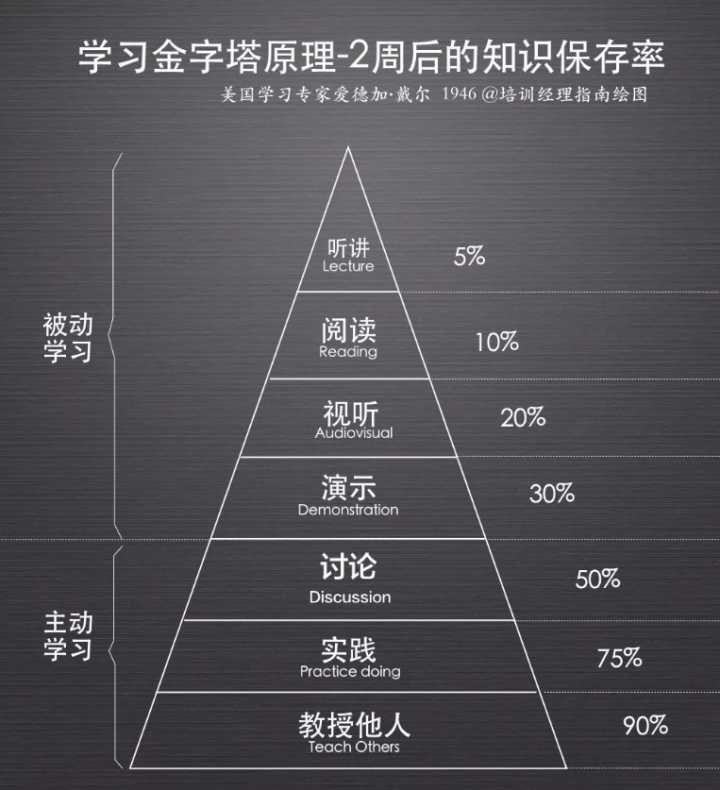 世界四大学习法：费曼、西蒙、SQ3R阅读法、思维导图