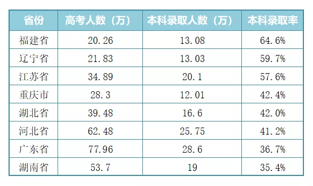 2021年广东、福建等8省开始3+1+2新高考模式，本科率最低只有35.4%？