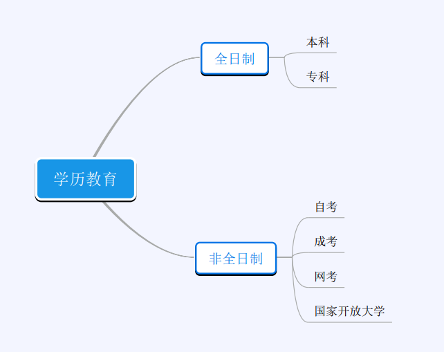 成人本科有用吗？和成人自考有什么区别？