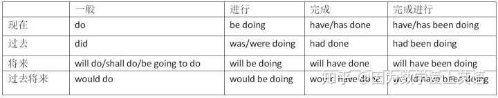 16种英语时态：现在时、过去时、进行时、完成时、一般过去将来...