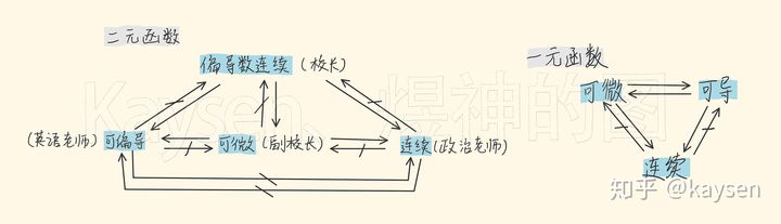 数学考研：二元微分（连续、可微、可偏导、偏导连续）超强通俗解析！