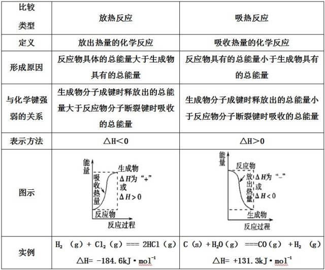 《化学反应原理》知识考点大全：吸热反应与放热反应
