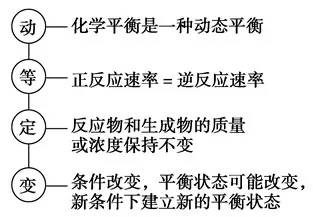 《化学反应原理》知识考点大全：化学平衡