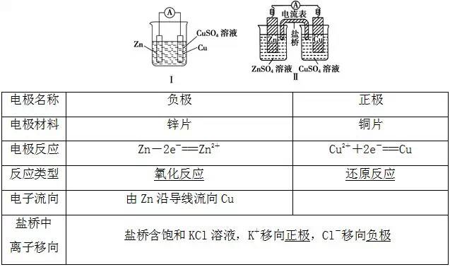 《化学反应原理》知识考点大全：电化学