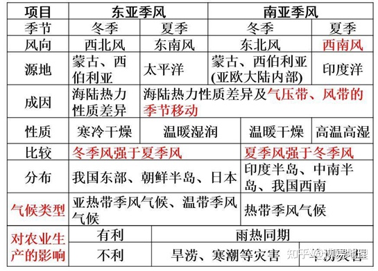 高中地理知识精讲：信风、西风、季风的区别