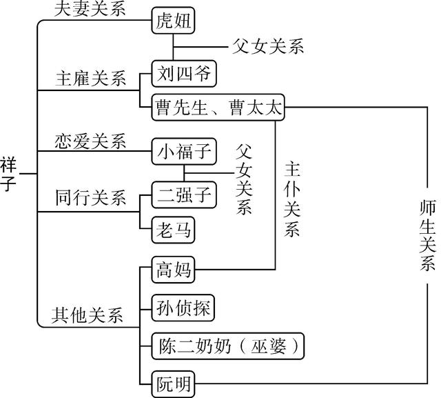 中考语文名著阅读复习：老舍《骆驼祥子》人物关系思维导图