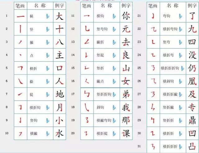 一年级孩子书写汉字的笔画顺序及笔画名称表