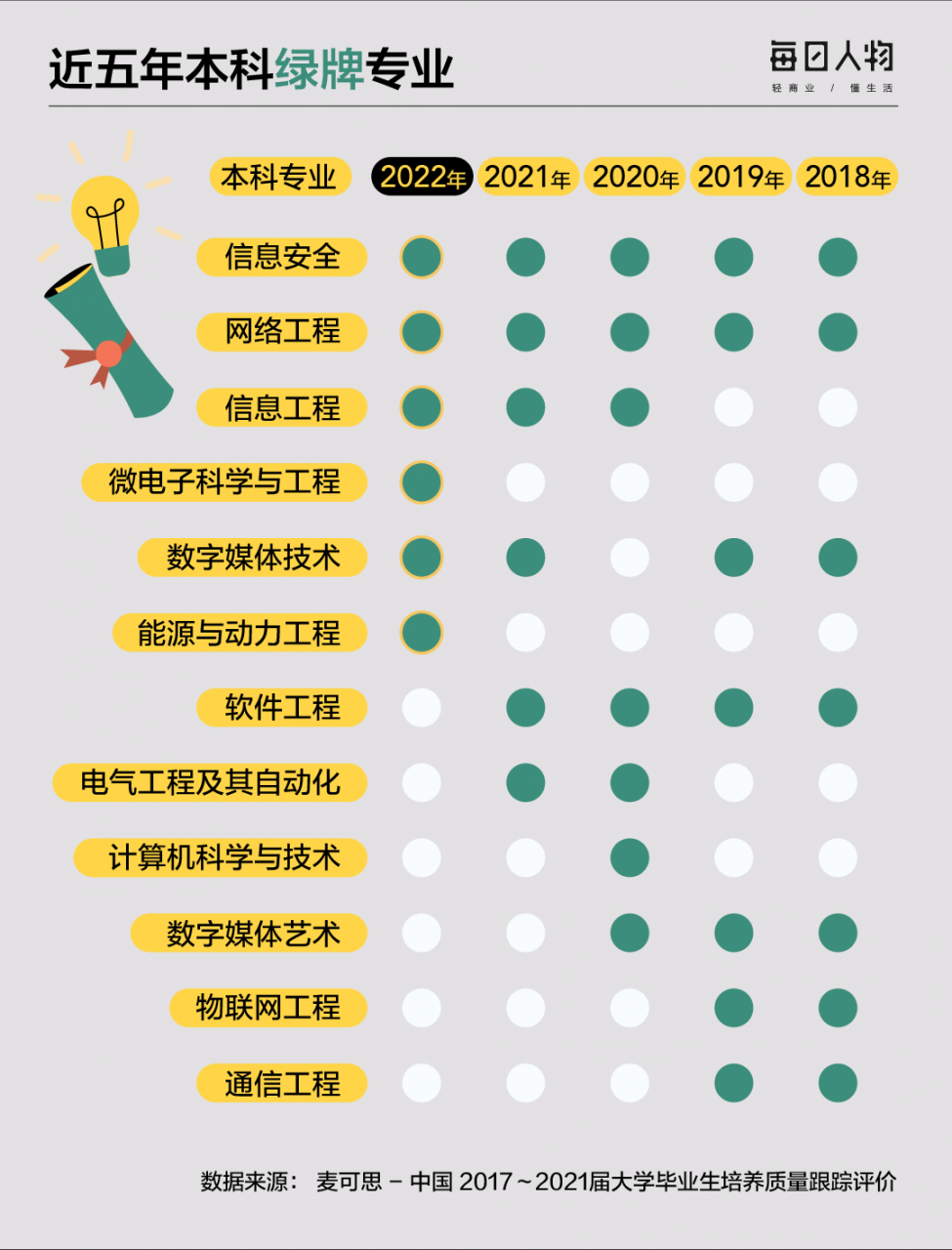 大数据告诉你,最有“钱”途的专业是哪些