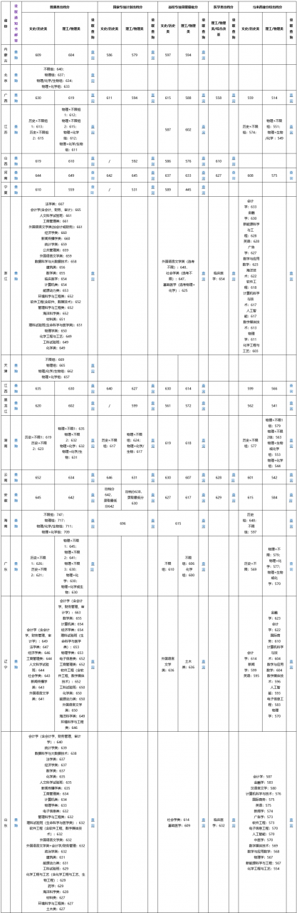 想上重点大学本科要考多少分？厦门大学、东南大学、华南理工各省录取分数线！