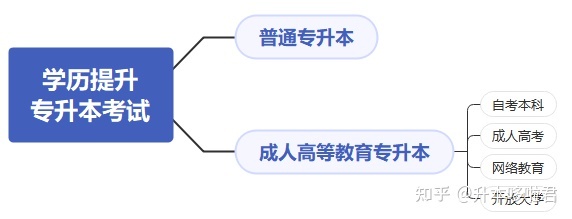 提升学历有哪几种途径？全日制专升本毕业证含金量怎么样？
