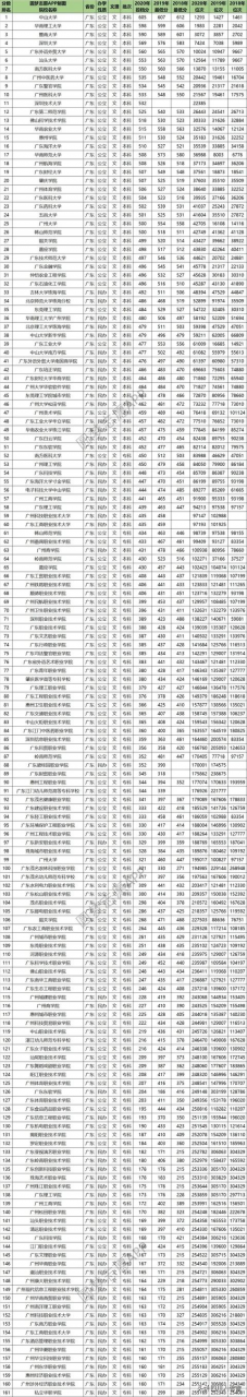 2022年广东高考分数线划定:一本历史类532分,物理类538分