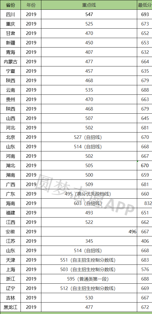 2022年高考多少分才能被中国科技大学录取？2019~2021数据参考