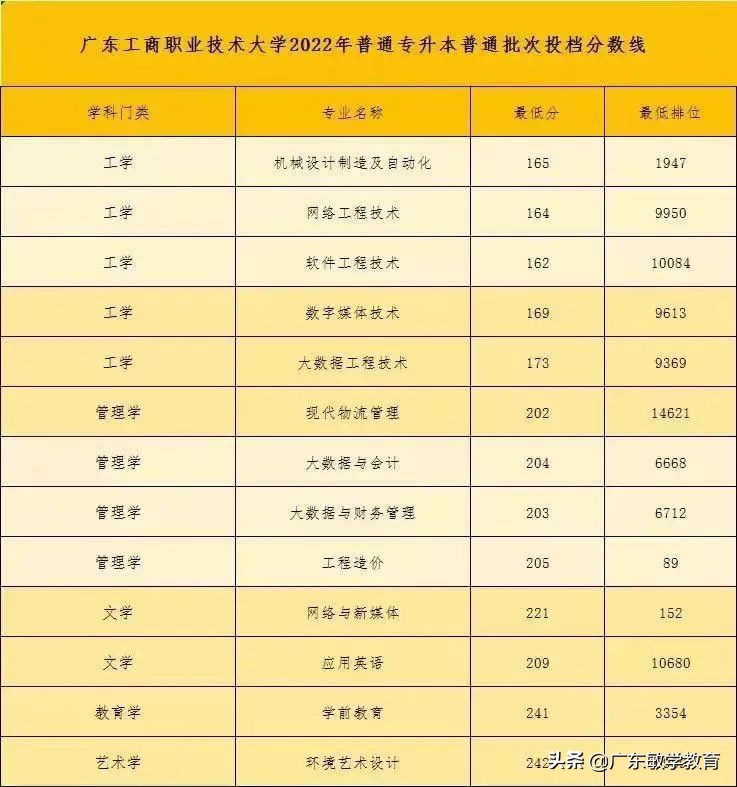 2022广东普通专升本17所院校最低投档分数线已出