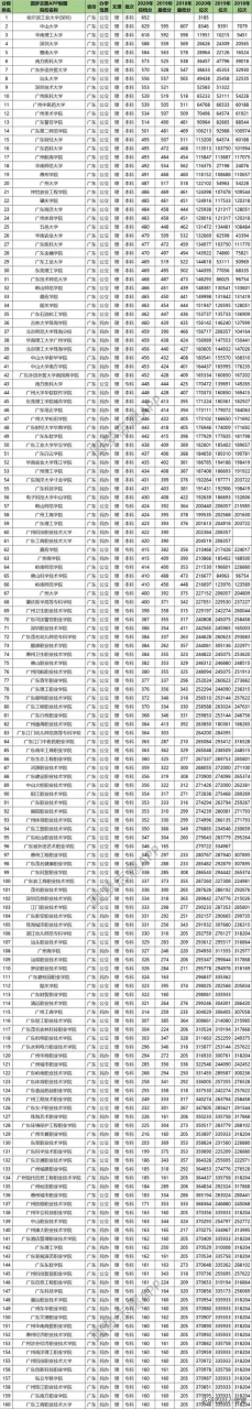 2022年广东高考分数线划定:一本历史类532分,物理类538分