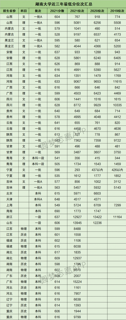 2022年高考多少分才能被湖南大学录取?2019~2021数据参考