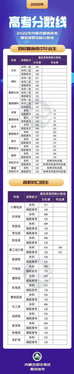 放榜了！多省高考分数线出炉