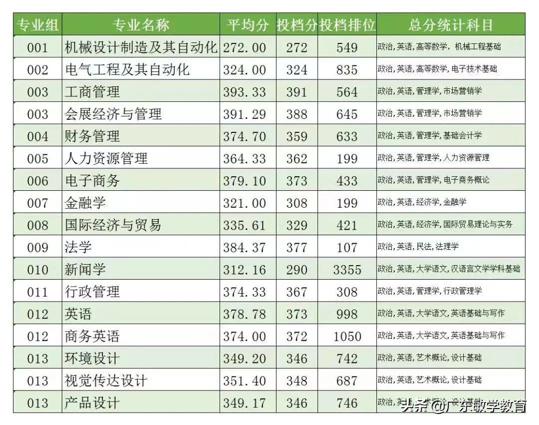 2022广东普通专升本17所院校最低投档分数线已出