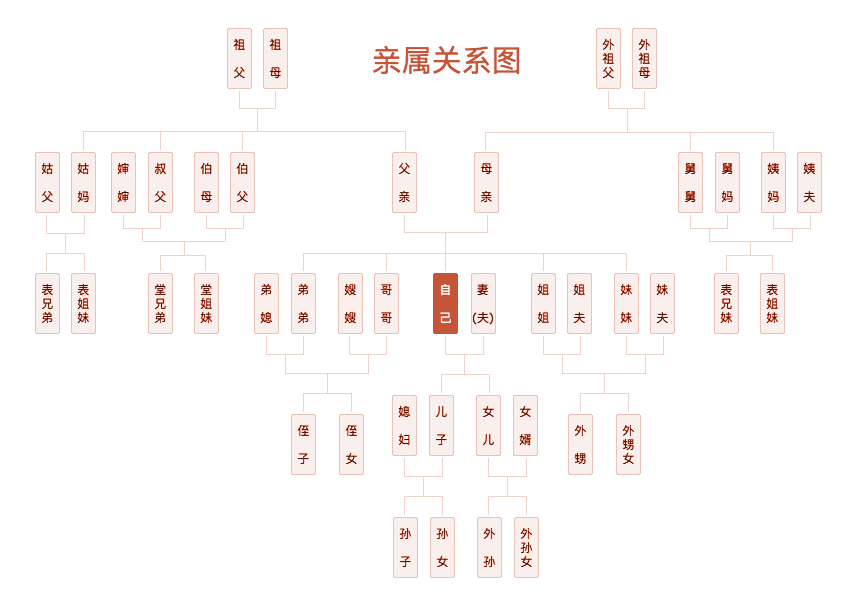 血亲、姻亲、祖宗十八代...中国主要亲属关系简表