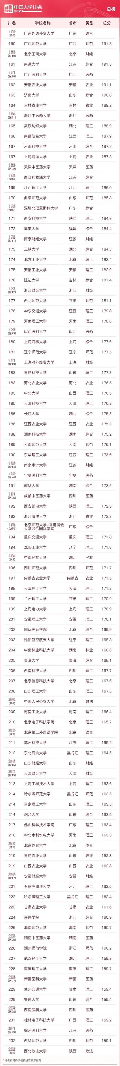 2023软科中国大学排名