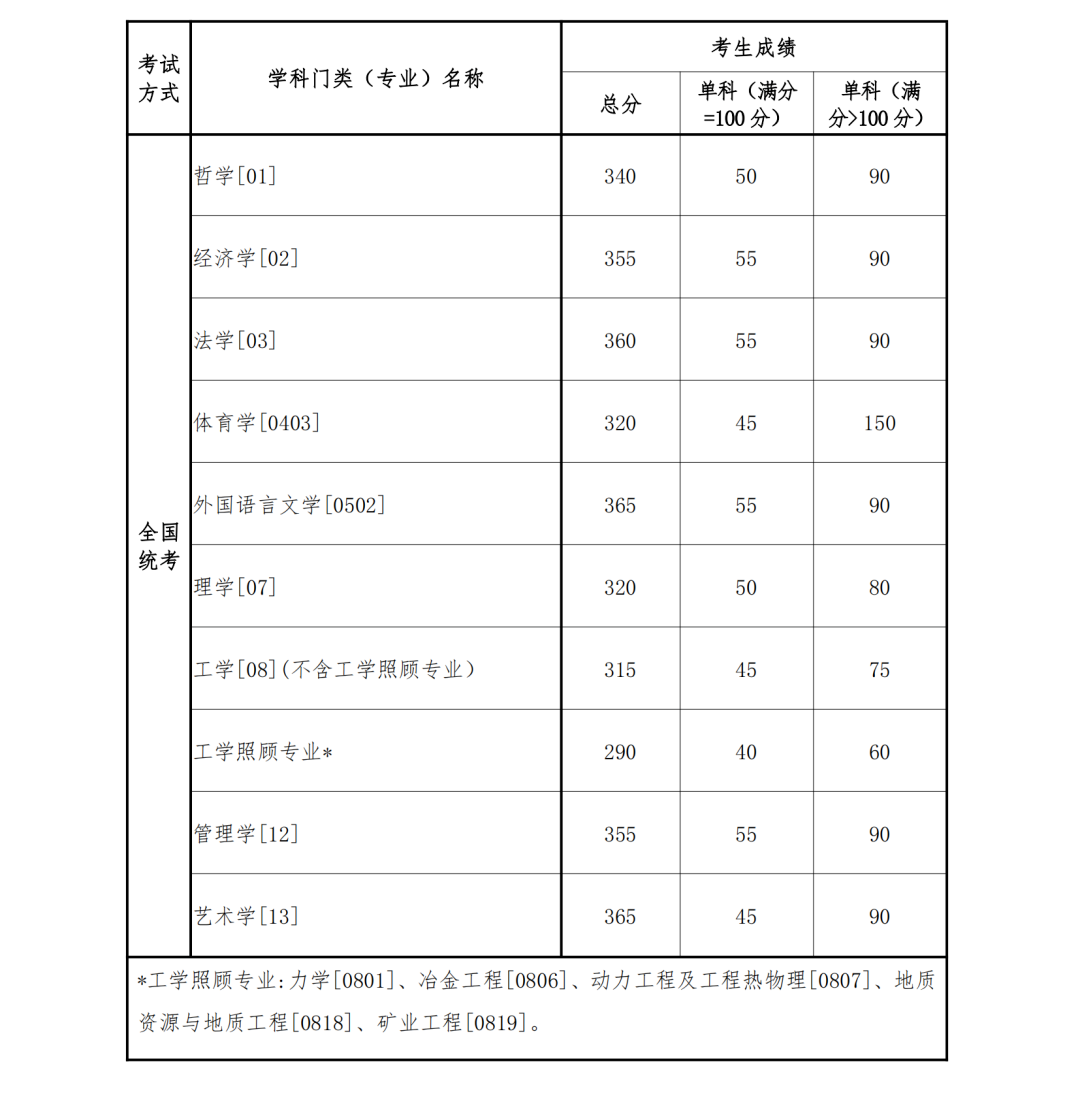 考研复试线