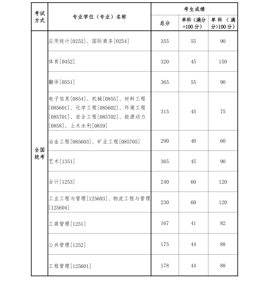 考研复试线