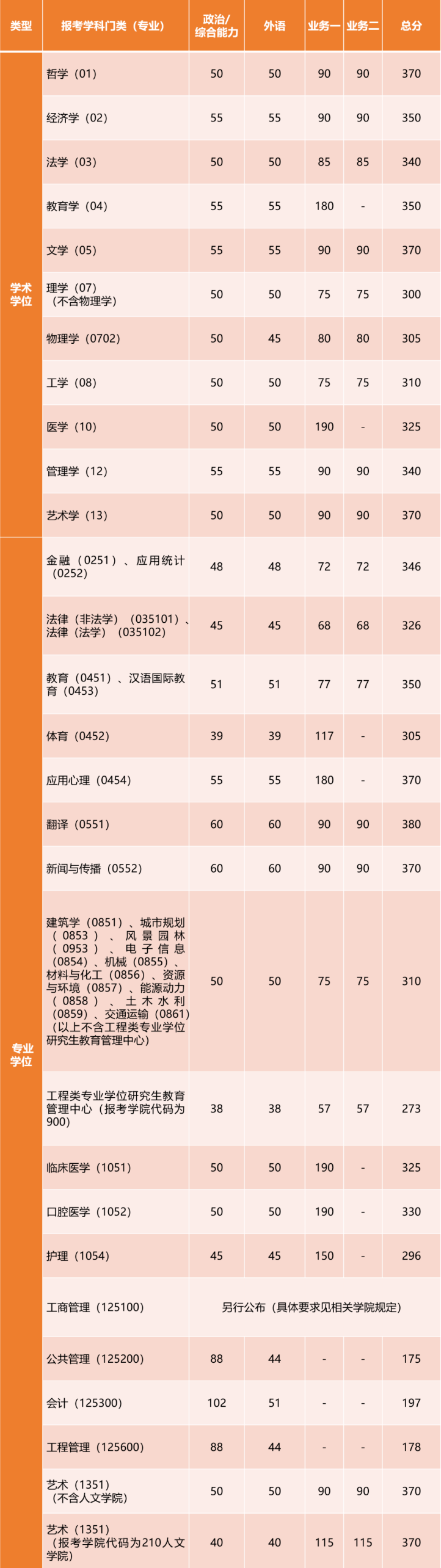 考研复试线