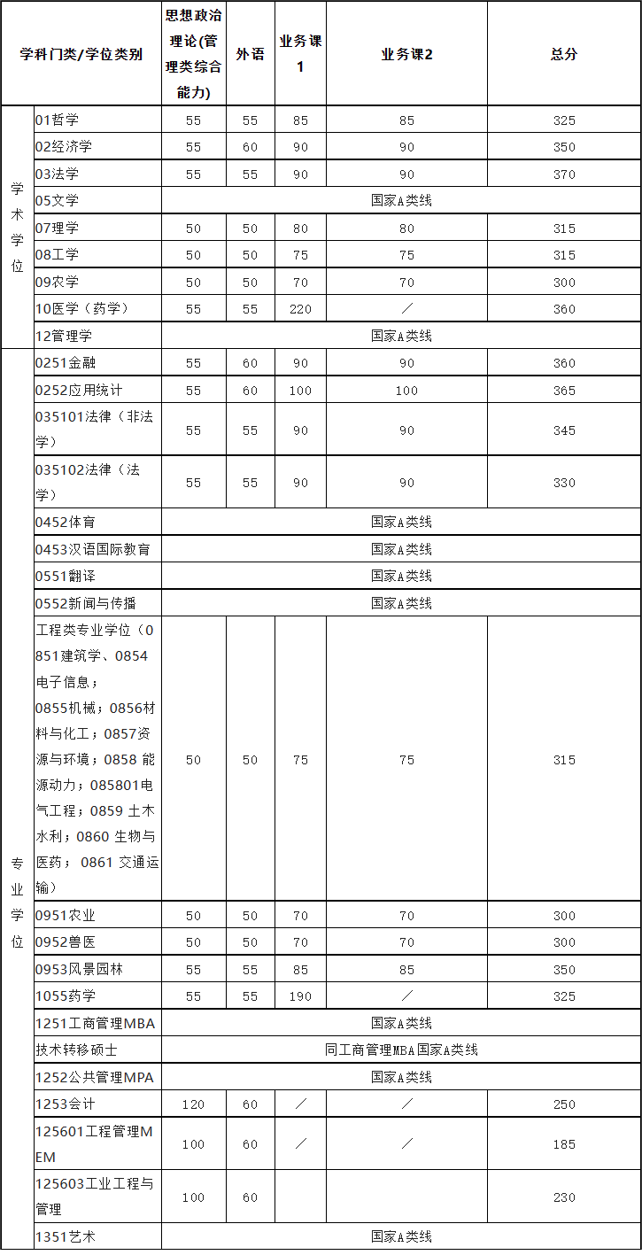 考研复试线