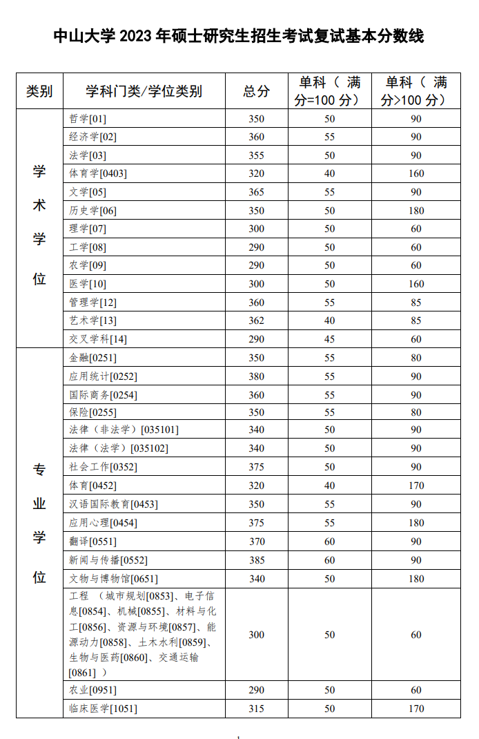 考研复试线