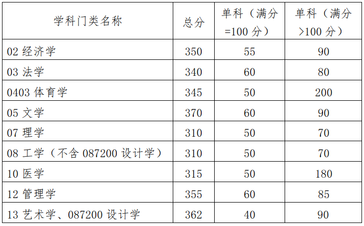 考研复试线