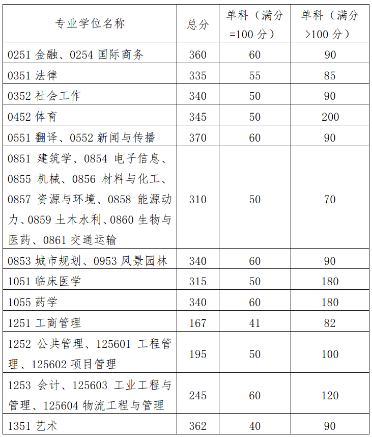 考研复试线