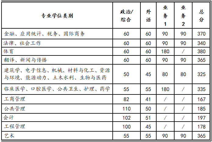 考研复试线