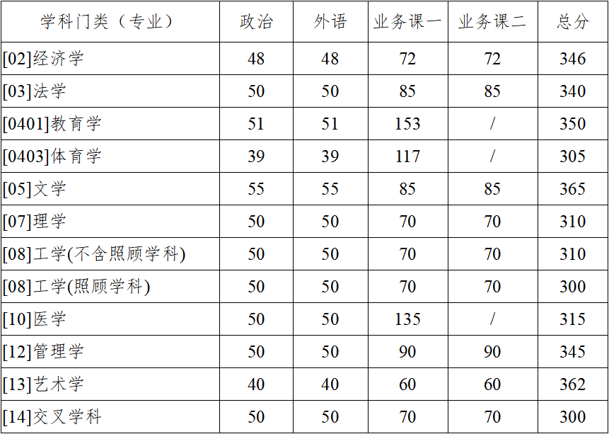 考研复试线