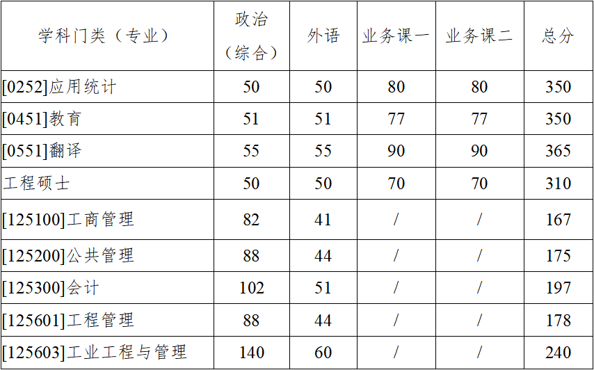 考研复试线